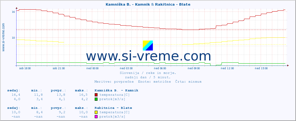 POVPREČJE :: Kamniška B. - Kamnik & Rakitnica - Blate :: temperatura | pretok | višina :: zadnji dan / 5 minut.