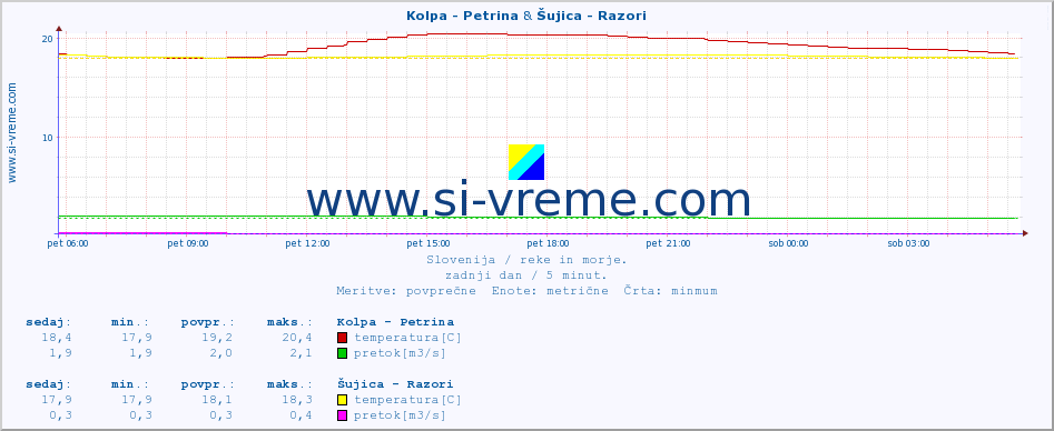 POVPREČJE :: Kolpa - Petrina & Šujica - Razori :: temperatura | pretok | višina :: zadnji dan / 5 minut.