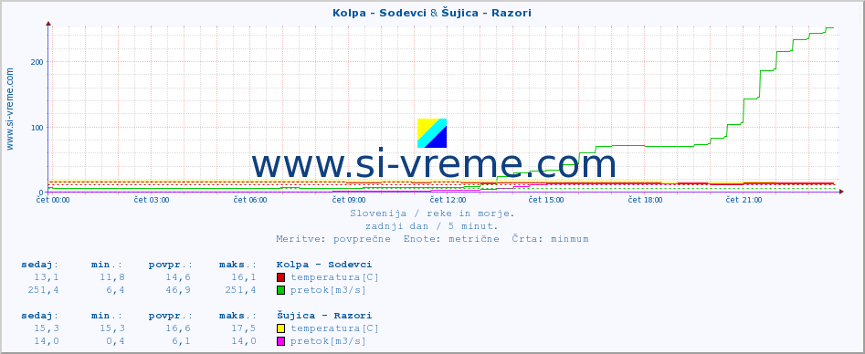 POVPREČJE :: Kolpa - Sodevci & Šujica - Razori :: temperatura | pretok | višina :: zadnji dan / 5 minut.