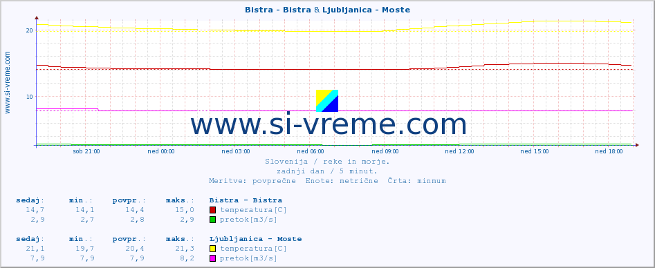 POVPREČJE :: Bistra - Bistra & Ljubljanica - Moste :: temperatura | pretok | višina :: zadnji dan / 5 minut.