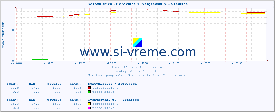 POVPREČJE :: Borovniščica - Borovnica & Ivanjševski p. - Središče :: temperatura | pretok | višina :: zadnji dan / 5 minut.