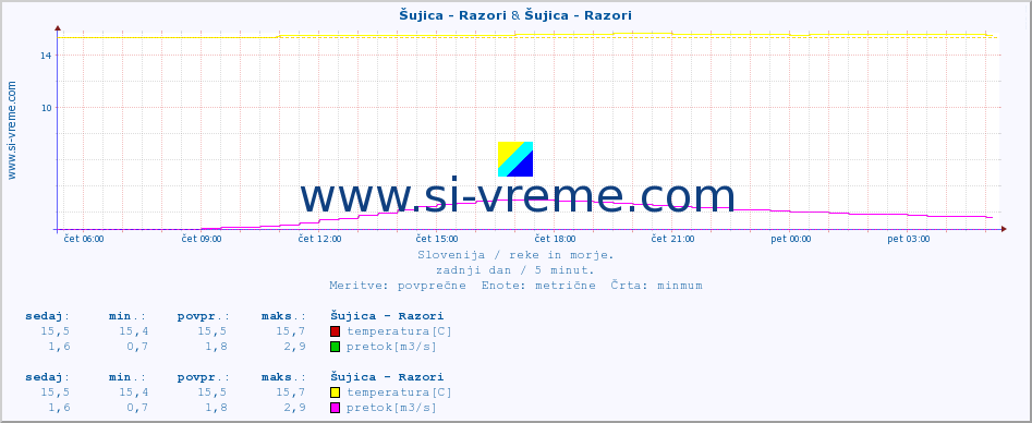 POVPREČJE :: Šujica - Razori & Šujica - Razori :: temperatura | pretok | višina :: zadnji dan / 5 minut.