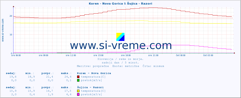 POVPREČJE :: Koren - Nova Gorica & Šujica - Razori :: temperatura | pretok | višina :: zadnji dan / 5 minut.