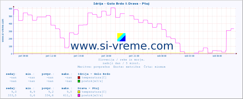 POVPREČJE :: Idrija - Golo Brdo & Drava - Ptuj :: temperatura | pretok | višina :: zadnji dan / 5 minut.