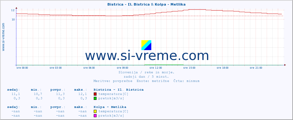 POVPREČJE :: Bistrica - Il. Bistrica & Kolpa - Metlika :: temperatura | pretok | višina :: zadnji dan / 5 minut.