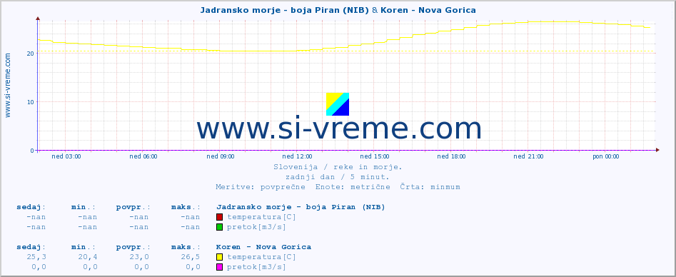 POVPREČJE :: Jadransko morje - boja Piran (NIB) & Koren - Nova Gorica :: temperatura | pretok | višina :: zadnji dan / 5 minut.