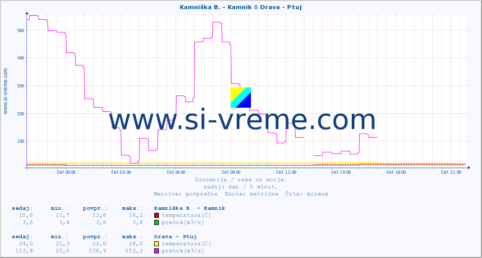 POVPREČJE :: Kamniška B. - Kamnik & Drava - Ptuj :: temperatura | pretok | višina :: zadnji dan / 5 minut.