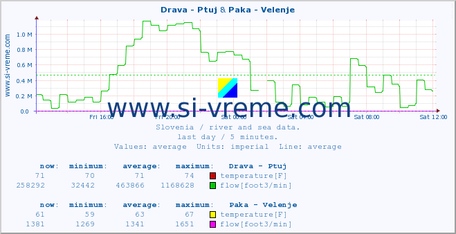  :: Drava - Ptuj & Paka - Velenje :: temperature | flow | height :: last day / 5 minutes.