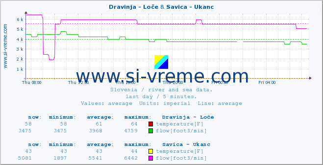  :: Dravinja - Loče & Savica - Ukanc :: temperature | flow | height :: last day / 5 minutes.