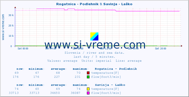  :: Rogatnica - Podlehnik & Savinja - Laško :: temperature | flow | height :: last day / 5 minutes.