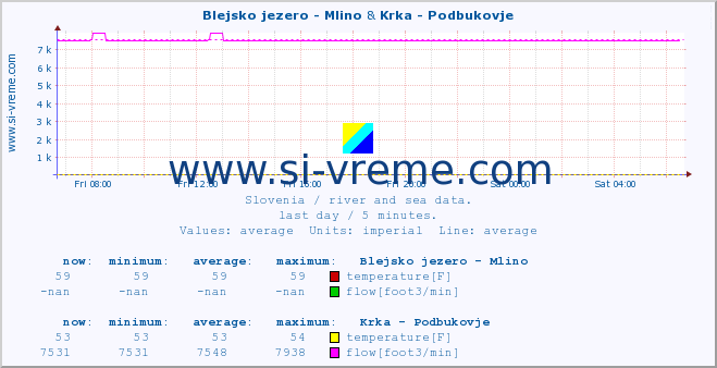  :: Blejsko jezero - Mlino & Krka - Podbukovje :: temperature | flow | height :: last day / 5 minutes.