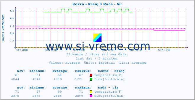  :: Kokra - Kranj & Rača - Vir :: temperature | flow | height :: last day / 5 minutes.