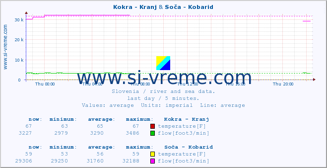  :: Kokra - Kranj & Soča - Kobarid :: temperature | flow | height :: last day / 5 minutes.