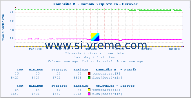  :: Kamniška B. - Kamnik & Oplotnica - Perovec :: temperature | flow | height :: last day / 5 minutes.