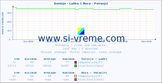  :: Savinja - Laško & Mura - Petanjci :: temperature | flow | height :: last day / 5 minutes.