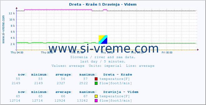  :: Dreta - Kraše & Dravinja - Videm :: temperature | flow | height :: last day / 5 minutes.
