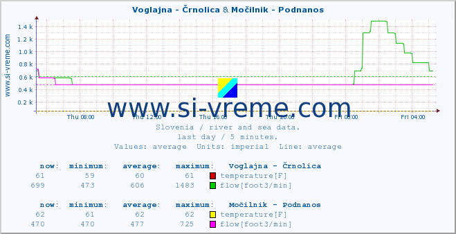  :: Voglajna - Črnolica & Močilnik - Podnanos :: temperature | flow | height :: last day / 5 minutes.