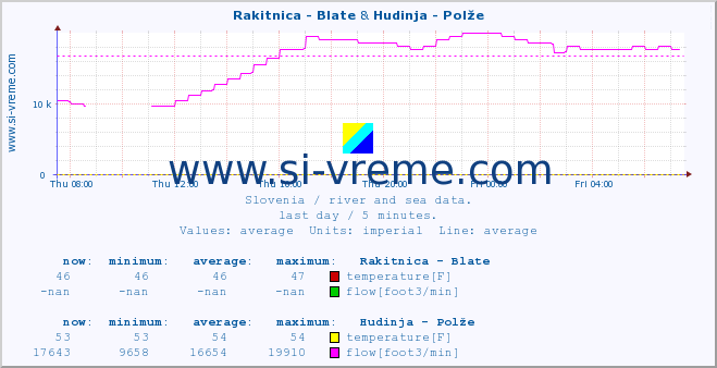  :: Rakitnica - Blate & Hudinja - Polže :: temperature | flow | height :: last day / 5 minutes.