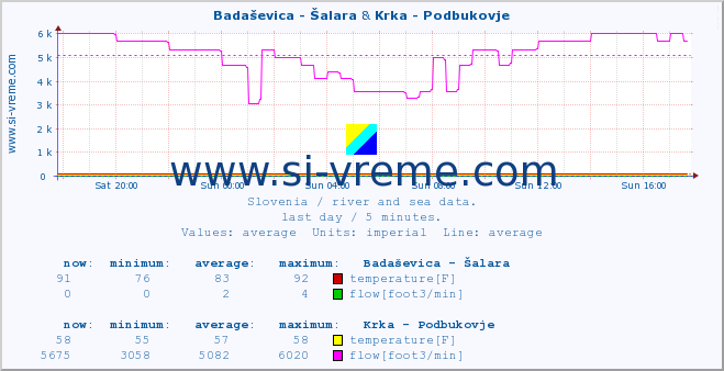  :: Badaševica - Šalara & Krka - Podbukovje :: temperature | flow | height :: last day / 5 minutes.