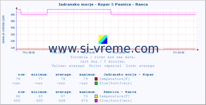  :: Jadransko morje - Koper & Pesnica - Ranca :: temperature | flow | height :: last day / 5 minutes.