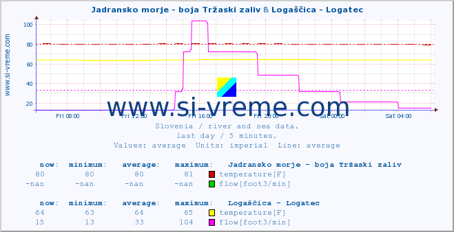  :: Jadransko morje - boja Tržaski zaliv & Logaščica - Logatec :: temperature | flow | height :: last day / 5 minutes.