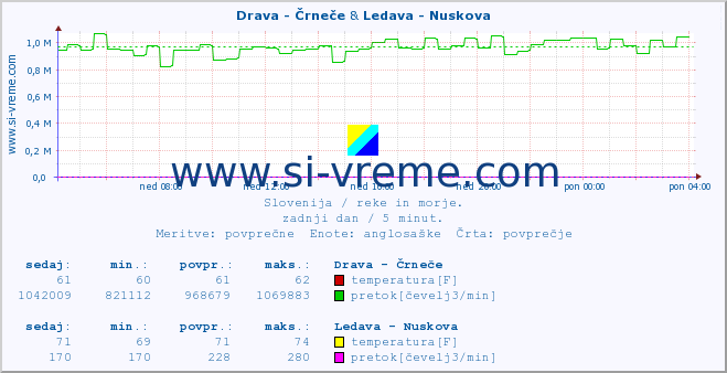 POVPREČJE :: Drava - Črneče & Ledava - Nuskova :: temperatura | pretok | višina :: zadnji dan / 5 minut.