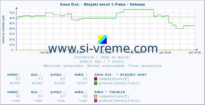 POVPREČJE :: Sava Dol. - Blejski most & Paka - Velenje :: temperatura | pretok | višina :: zadnji dan / 5 minut.