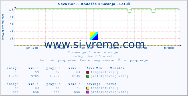 POVPREČJE :: Sava Boh. - Bodešče & Savinja - Letuš :: temperatura | pretok | višina :: zadnji dan / 5 minut.