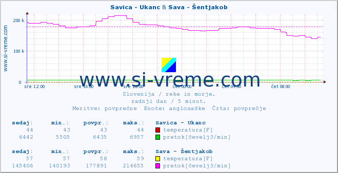 POVPREČJE :: Savica - Ukanc & Sava - Šentjakob :: temperatura | pretok | višina :: zadnji dan / 5 minut.