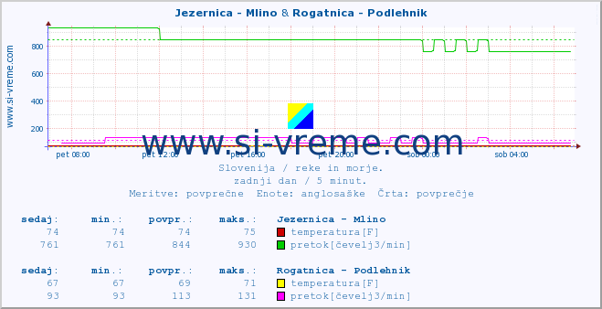 POVPREČJE :: Jezernica - Mlino & Rogatnica - Podlehnik :: temperatura | pretok | višina :: zadnji dan / 5 minut.