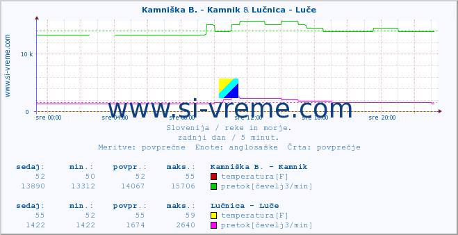 POVPREČJE :: Kamniška B. - Kamnik & Lučnica - Luče :: temperatura | pretok | višina :: zadnji dan / 5 minut.