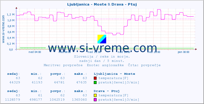 POVPREČJE :: Ljubljanica - Moste & Drava - Ptuj :: temperatura | pretok | višina :: zadnji dan / 5 minut.