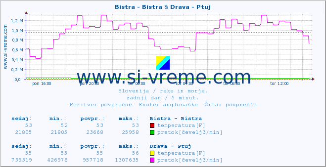 POVPREČJE :: Bistra - Bistra & Drava - Ptuj :: temperatura | pretok | višina :: zadnji dan / 5 minut.