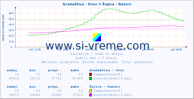 POVPREČJE :: Gradaščica - Dvor & Šujica - Razori :: temperatura | pretok | višina :: zadnji dan / 5 minut.