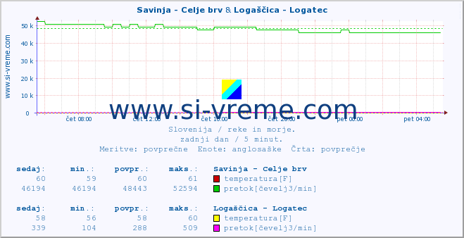 POVPREČJE :: Savinja - Celje brv & Logaščica - Logatec :: temperatura | pretok | višina :: zadnji dan / 5 minut.