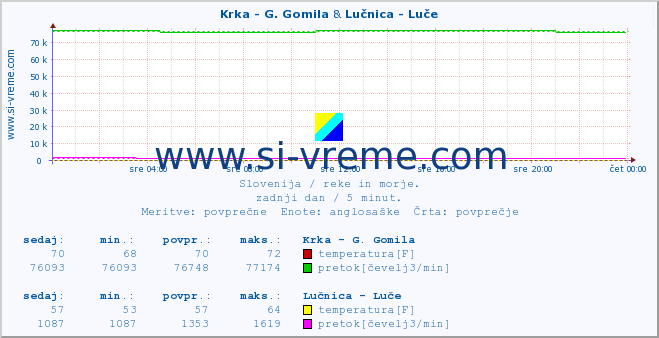 POVPREČJE :: Krka - G. Gomila & Lučnica - Luče :: temperatura | pretok | višina :: zadnji dan / 5 minut.