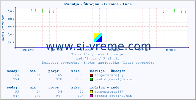 POVPREČJE :: Radulja - Škocjan & Lučnica - Luče :: temperatura | pretok | višina :: zadnji dan / 5 minut.