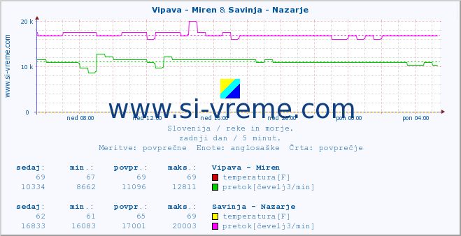 POVPREČJE :: Vipava - Miren & Savinja - Nazarje :: temperatura | pretok | višina :: zadnji dan / 5 minut.