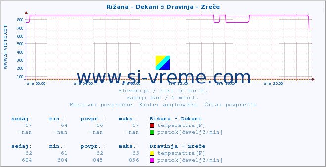 POVPREČJE :: Rižana - Dekani & Dravinja - Zreče :: temperatura | pretok | višina :: zadnji dan / 5 minut.