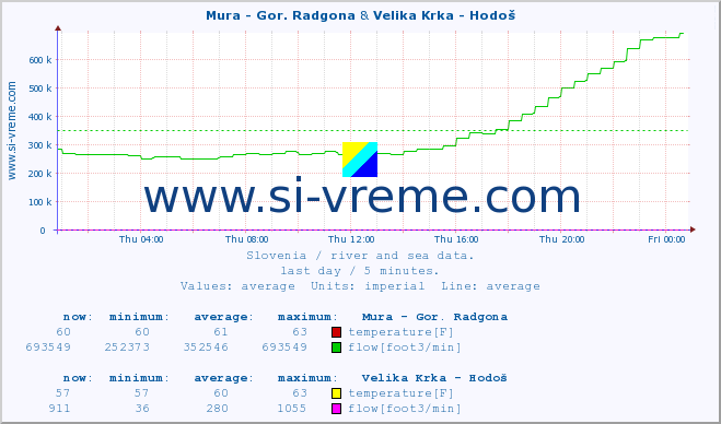  :: Mura - Gor. Radgona & Velika Krka - Hodoš :: temperature | flow | height :: last day / 5 minutes.