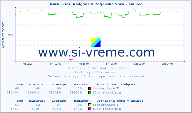  :: Mura - Gor. Radgona & Poljanska Sora - Zminec :: temperature | flow | height :: last day / 5 minutes.