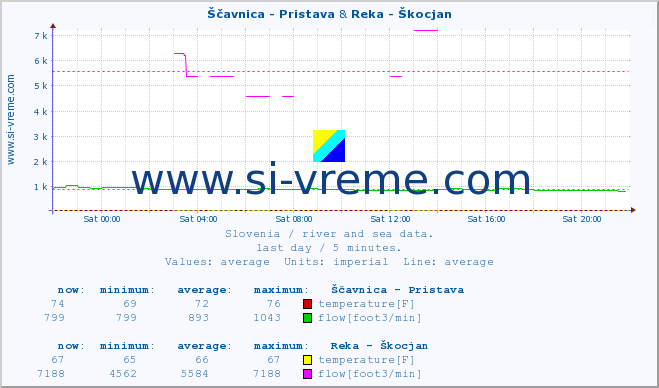  :: Ščavnica - Pristava & Reka - Škocjan :: temperature | flow | height :: last day / 5 minutes.