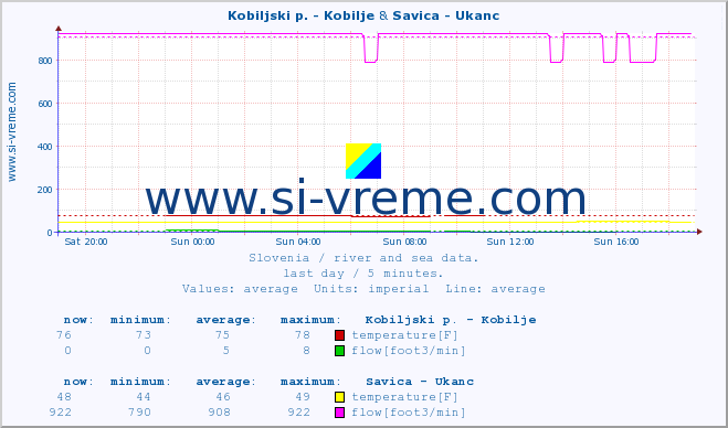  :: Kobiljski p. - Kobilje & Savica - Ukanc :: temperature | flow | height :: last day / 5 minutes.