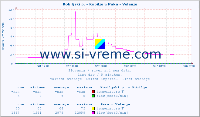  :: Kobiljski p. - Kobilje & Paka - Velenje :: temperature | flow | height :: last day / 5 minutes.