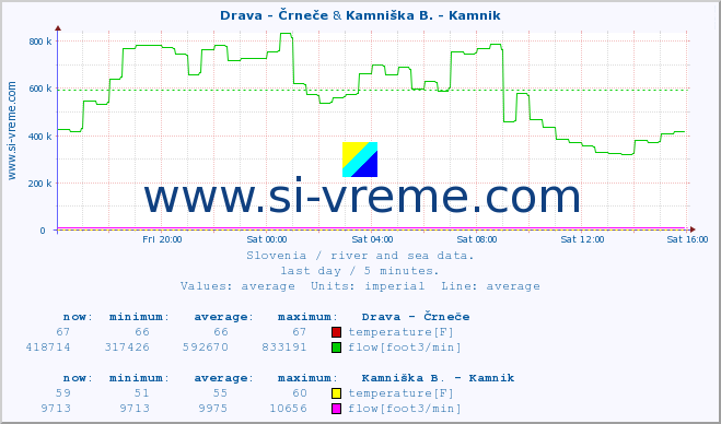  :: Drava - Črneče & Kamniška B. - Kamnik :: temperature | flow | height :: last day / 5 minutes.