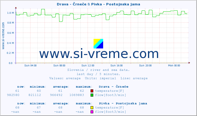  :: Drava - Črneče & Pivka - Postojnska jama :: temperature | flow | height :: last day / 5 minutes.
