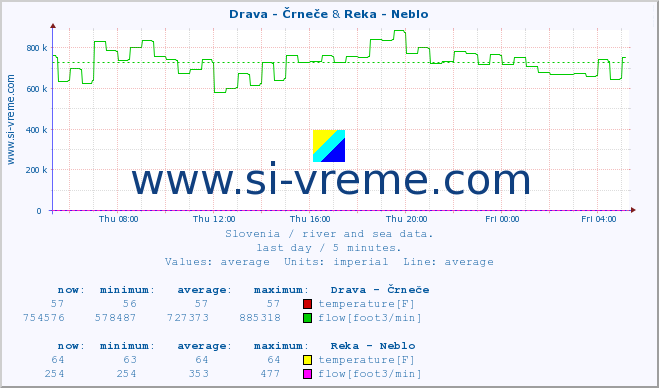  :: Drava - Črneče & Reka - Neblo :: temperature | flow | height :: last day / 5 minutes.