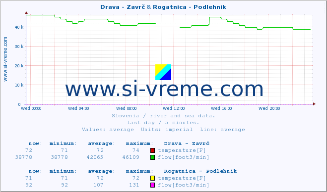  :: Drava - Zavrč & Rogatnica - Podlehnik :: temperature | flow | height :: last day / 5 minutes.