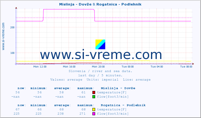  :: Mislinja - Dovže & Rogatnica - Podlehnik :: temperature | flow | height :: last day / 5 minutes.