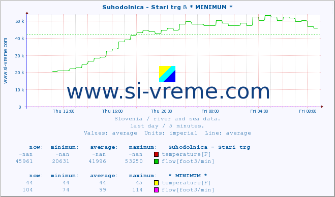  :: Suhodolnica - Stari trg & * MINIMUM* :: temperature | flow | height :: last day / 5 minutes.